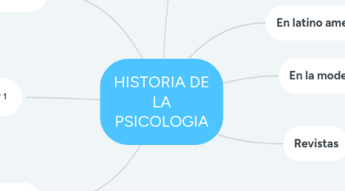 Mind Map: HISTORIA DE LA PSICOLOGIA
