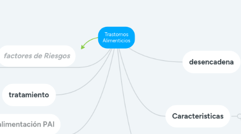 Mind Map: Trastornos Alimenticios