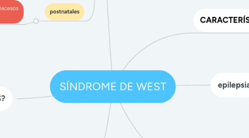 Mind Map: SÍNDROME DE WEST