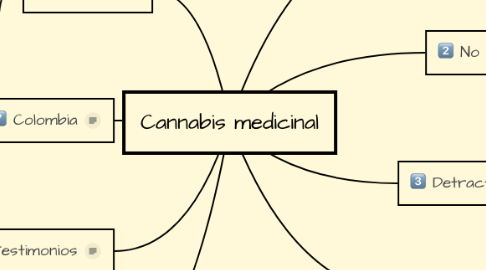 Mind Map: Cannabis medicinal