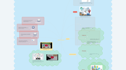 Mind Map: ADMINISTRACIÓN