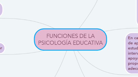 Mind Map: FUNCIONES DE LA PSICOLOGÍA EDUCATIVA