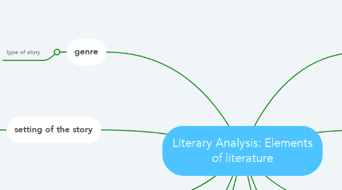 Mind Map: Literary Analysis: Elements of literature