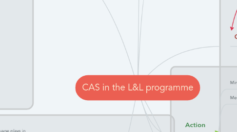 Mind Map: CAS in the L&L programme