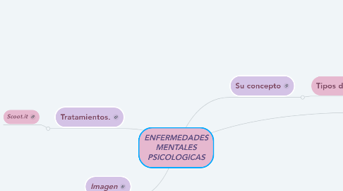 Mind Map: ENFERMEDADES MENTALES PSICOLOGICAS