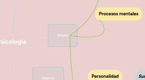 Mind Map: Psicología