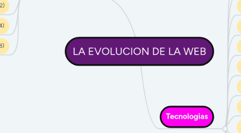 Mind Map: LA EVOLUCION DE LA WEB