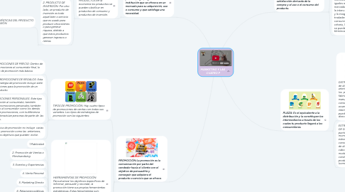 Mind Map: MARKETING Y LAS CUATRO P