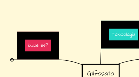 Mind Map: Glifosato