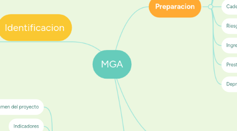 Mind Map: MGA