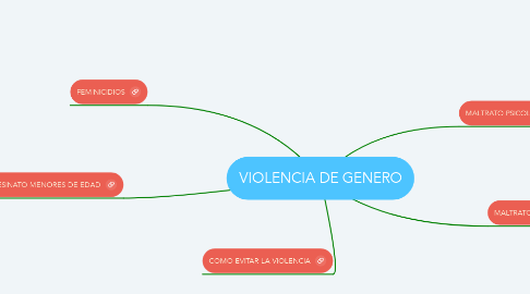 Mind Map: VIOLENCIA DE GENERO