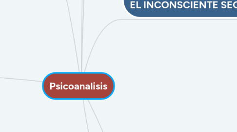 Mind Map: Psicoanalisis