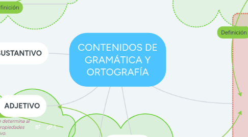 Mind Map: CONTENIDOS DE GRAMÁTICA Y ORTOGRAFÍA