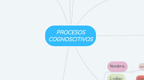 Mind Map: PROCESOS COGNOSCITIVOS