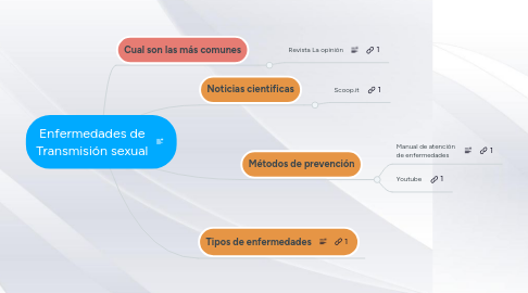 Mind Map: Enfermedades de Transmisión sexual