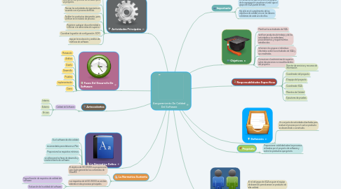 Mind Map: Aseguramiento De Calidad Del Software