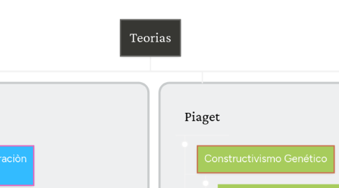 Mind Map: Teorias