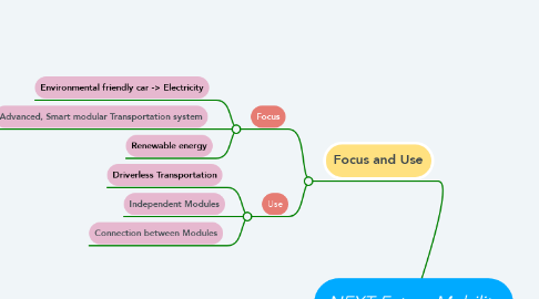 Mind Map: NEXT Future Mobility