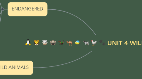 Mind Map: UNIT 4 WILD ANIMALS