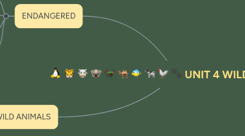 Mind Map: UNIT 4 WILD ANIMALS