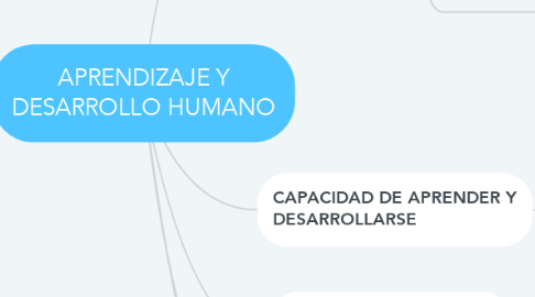 Mind Map: APRENDIZAJE Y DESARROLLO HUMANO