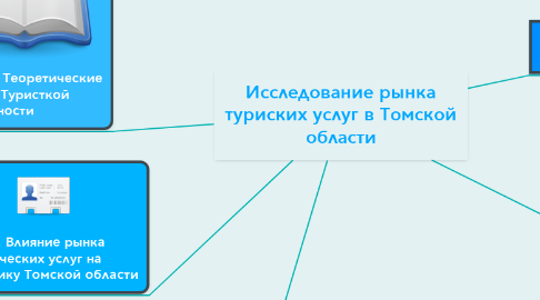Mind Map: Исследование рынка туриских услуг в Томской области