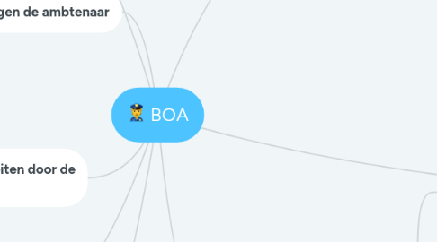 Mind Map: BOA