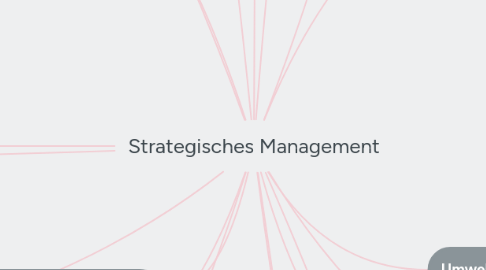 Mind Map: Strategisches Management