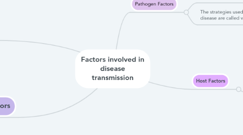 Mind Map: Factors involved in disease transmission