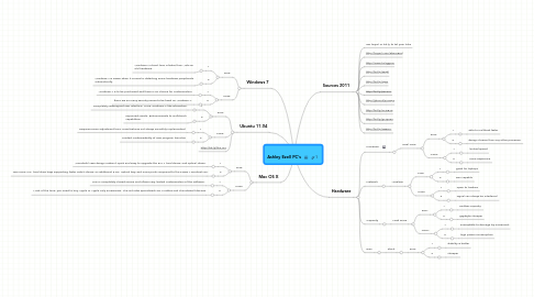 Mind Map: Ashley Ezell PC's