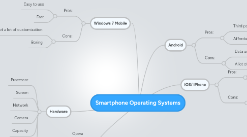 Mind Map: Smartphone Operating Systems