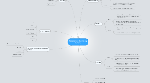 Mind Map: Smartphone Operating Systems