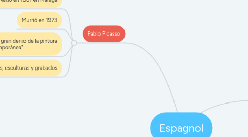 Mind Map: Espagnol