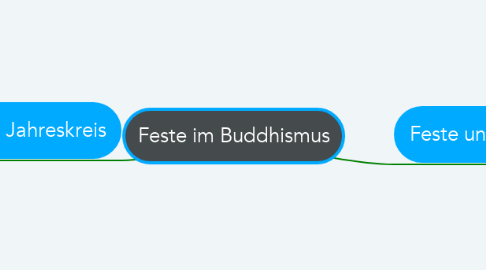 Mind Map: Feste im Buddhismus
