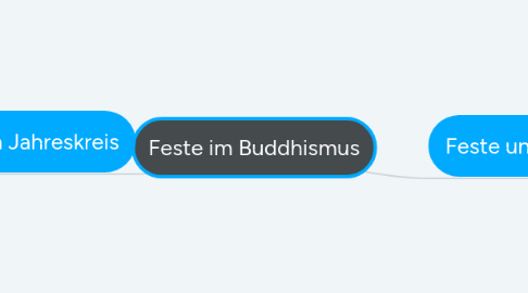 Mind Map: Feste im Buddhismus