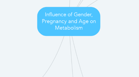 Mind Map: Influence of Gender, Pregnancy and Age on Metabolism