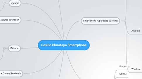 Mind Map: Cesilio Morataya Smartphone