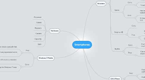 Mind Map: Smartphones