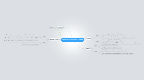 Mind Map: Smartphone Operating Systems