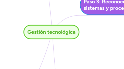 Mind Map: Gestión tecnológica