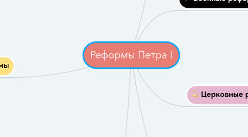 Mind Map: Реформы Петра I