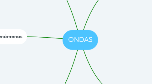 Mind Map: ONDAS