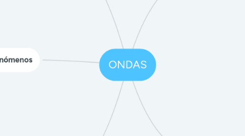 Mind Map: ONDAS