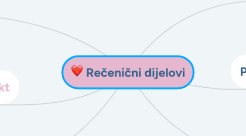 Mind Map: Rečenični dijelovi