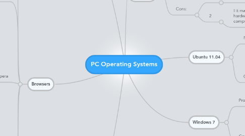 Mind Map: PC Operating Systems