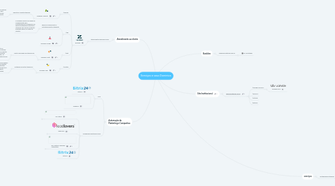 Mind Map: Serviços e seus Dominios