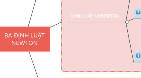 Mind Map: BA ĐỊNH LUẬT NEWTON