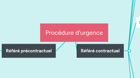 Mind Map: Procédure d'urgence