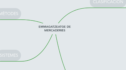 Mind Map: EMMAGATZEATGE DE MERCADERIES