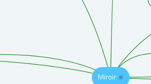Mind Map: Miroir